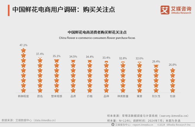 艾媒咨询｜2024-2025年中国鲜花电商市场分析报告(图10)