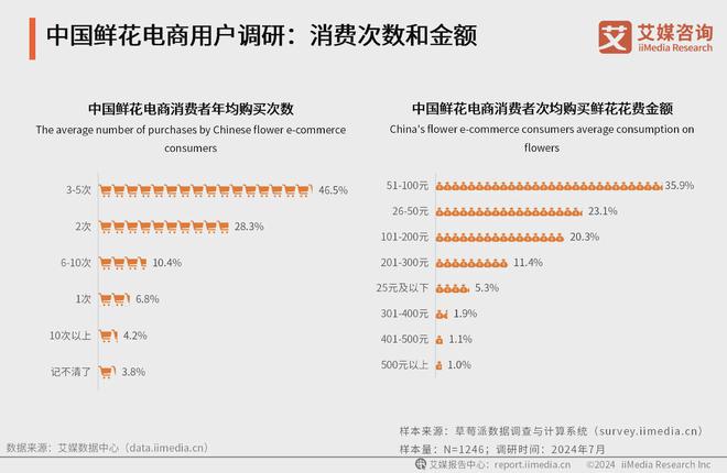 艾媒咨询｜2024-2025年中国鲜花电商市场分析报告(图11)