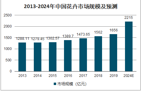 我国电商鲜花市场分析及趋势分析(图1)