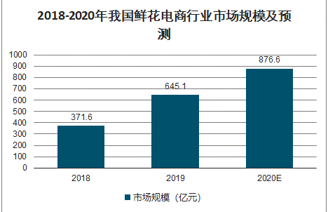 我国电商鲜花市场分析及趋势分析(图2)