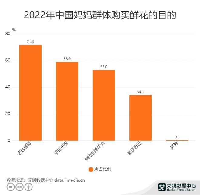 中国鲜花市场行业数据分析：716%消费者购买鲜花用于表达感情(图1)