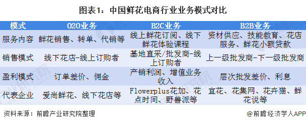 2020年鲜花电商市场规模与发展趋势分析行业进入下半场【组图】(图1)