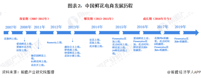 2020年鲜花电商市场规模与发展趋势分析行业进入下半场【组图】(图2)