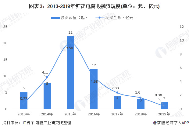 2020年鲜花电商市场规模与发展趋势分析行业进入下半场【组图】(图3)
