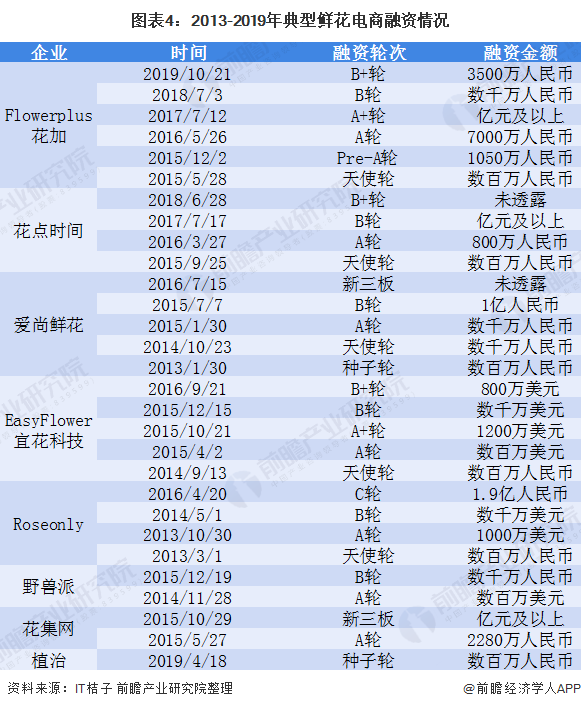 2020年鲜花电商市场规模与发展趋势分析行业进入下半场【组图】(图4)