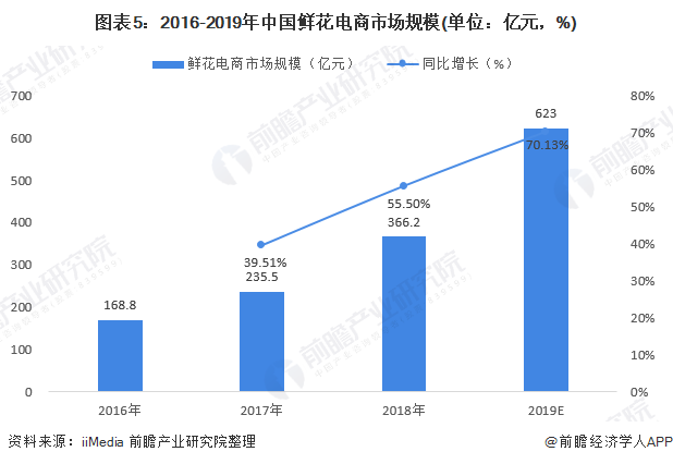 2020年鲜花电商市场规模与发展趋势分析行业进入下半场【组图】(图5)