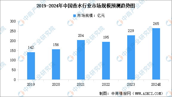 2024年全球及中国香水行业市场规模预测分析:规模不断扩大(图)(图2)