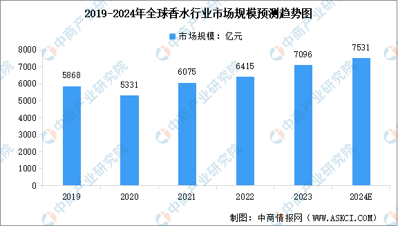 2024年全球及中国香水行业市场规模预测分析:规模不断扩大(图)(图1)