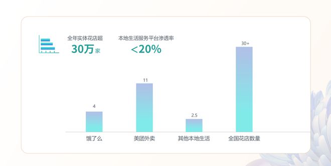 花语集鲜花城市仓项目介绍(图7)