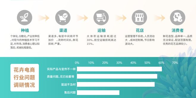 花语集鲜花城市仓项目介绍(图9)