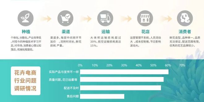 花语集鲜花城市仓项目介绍(图10)