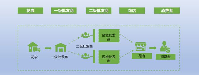 花语集鲜花城市仓项目介绍(图12)
