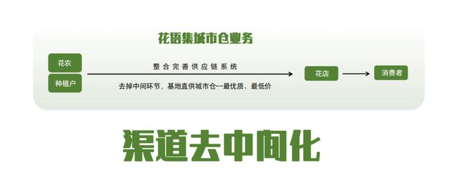 花语集鲜花城市仓项目介绍(图13)