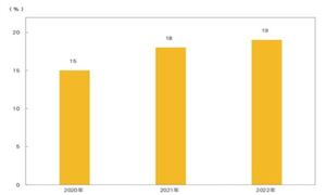 鲜花芬芳俏销市场鲜花行业市场分析2024(图8)