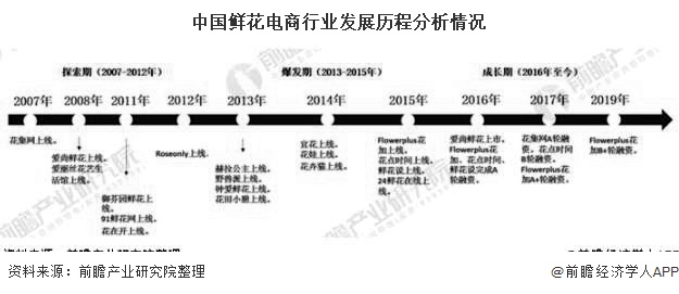 2020年中国鲜花电商行业市场现状及发展前景分析未来B2C业务将成为行业盈利增长点(图2)