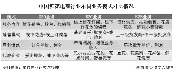 2020年中国鲜花电商行业市场现状及发展前景分析未来B2C业务将成为行业盈利增长点(图1)