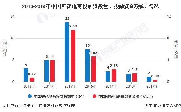 2020年中国鲜花电商行业市场现状及发展前景分析未来B2C业务将成为行业盈利增长点(图3)