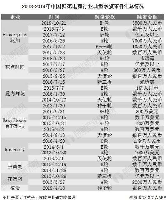 2020年中国鲜花电商行业市场现状及发展前景分析未来B2C业务将成为行业盈利增长点(图4)