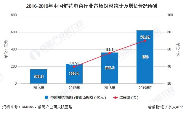 2020年中国鲜花电商行业市场现状及发展前景分析未来B2C业务将成为行业盈利增长点(图5)