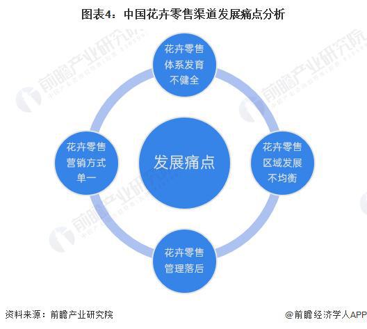 【前瞻分析】2023-2028年中国花卉行业市场及竞争格局分析(图1)