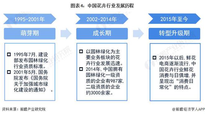 【前瞻分析】2023-2028年中国花卉行业市场及竞争格局分析(图2)