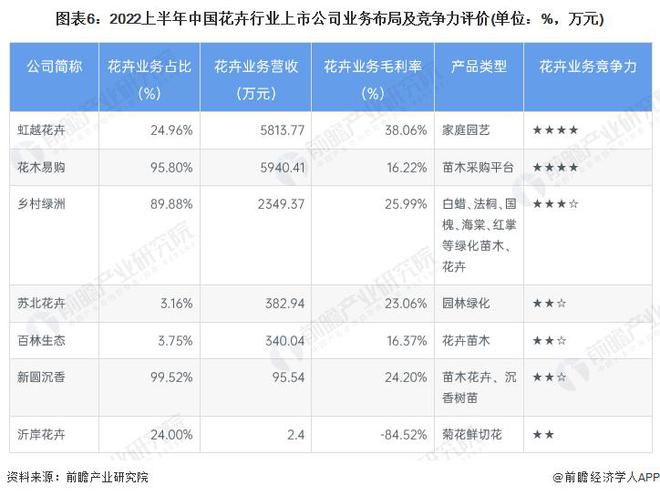 【前瞻分析】2023-2028年中国花卉行业市场及竞争格局分析(图5)