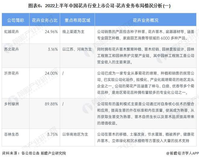 【前瞻分析】2023-2028年中国花卉行业市场及竞争格局分析(图6)
