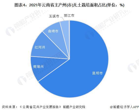 【前瞻分析】2023-2028年中国花卉行业市场及竞争格局分析(图3)