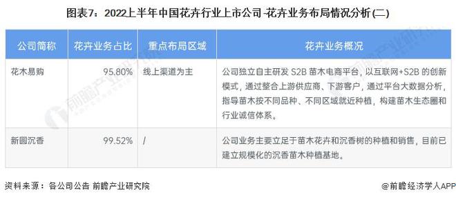 【前瞻分析】2023-2028年中国花卉行业市场及竞争格局分析(图7)