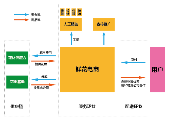 2017中国鲜花电商市场行业报告(图1)