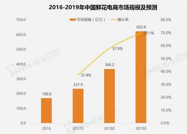 2017中国鲜花电商市场行业报告(图2)