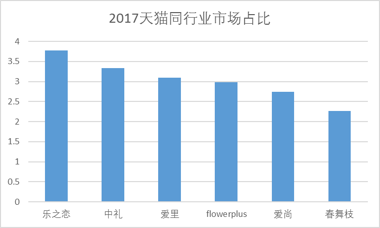 2017中国鲜花电商市场行业报告(图4)