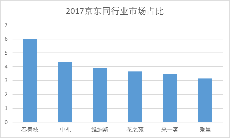 2017中国鲜花电商市场行业报告(图5)