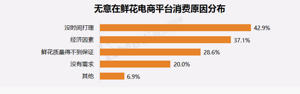 2017中国鲜花电商市场行业报告(图7)