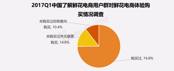2017中国鲜花电商市场行业报告(图6)