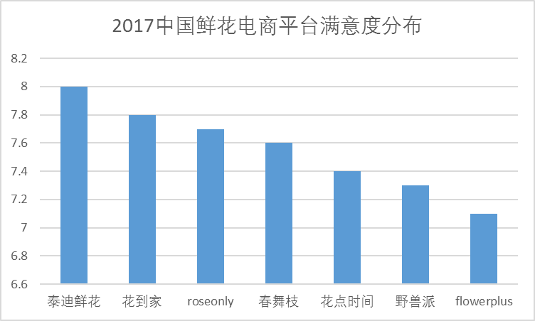 2017中国鲜花电商市场行业报告(图8)