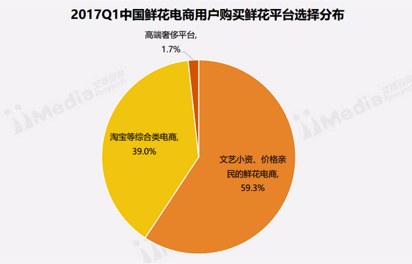 2017中国鲜花电商市场行业报告(图9)