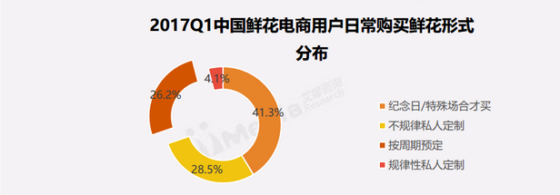 2017中国鲜花电商市场行业报告(图11)