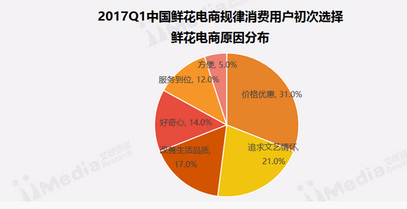 2017中国鲜花电商市场行业报告(图10)