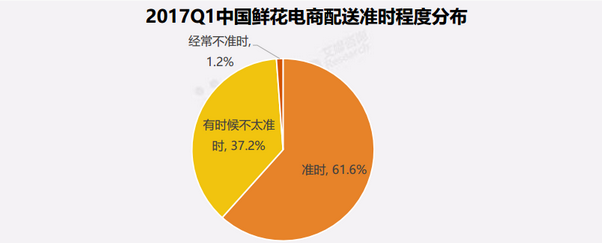 2017中国鲜花电商市场行业报告(图13)