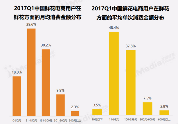 2017中国鲜花电商市场行业报告(图12)