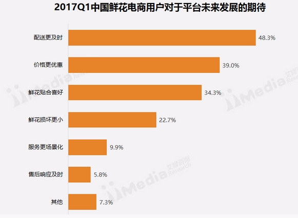 2017中国鲜花电商市场行业报告(图15)