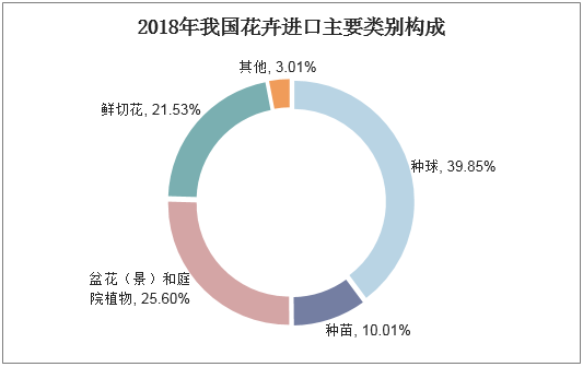 2020-25年中国花卉行业发展前景预测及投资战略研究报告(图3)
