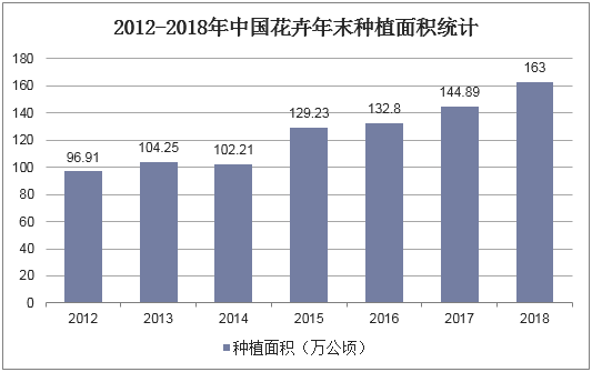 2020-25年中国花卉行业发展前景预测及投资战略研究报告(图1)