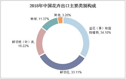 2020-25年中国花卉行业发展前景预测及投资战略研究报告(图4)