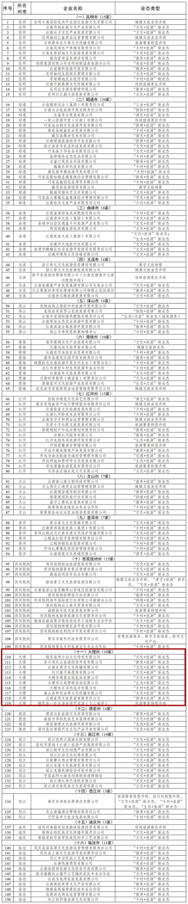 大理10家！2024年云南省文化和旅游新业态企业拟认定名单正在公示(图1)