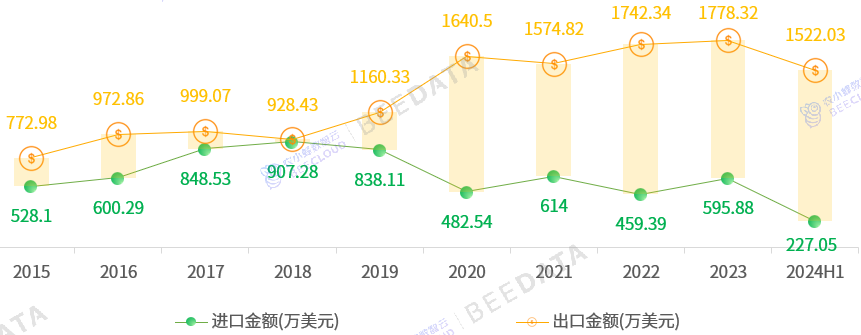 2024年中国玫瑰进出口现状简析(图2)