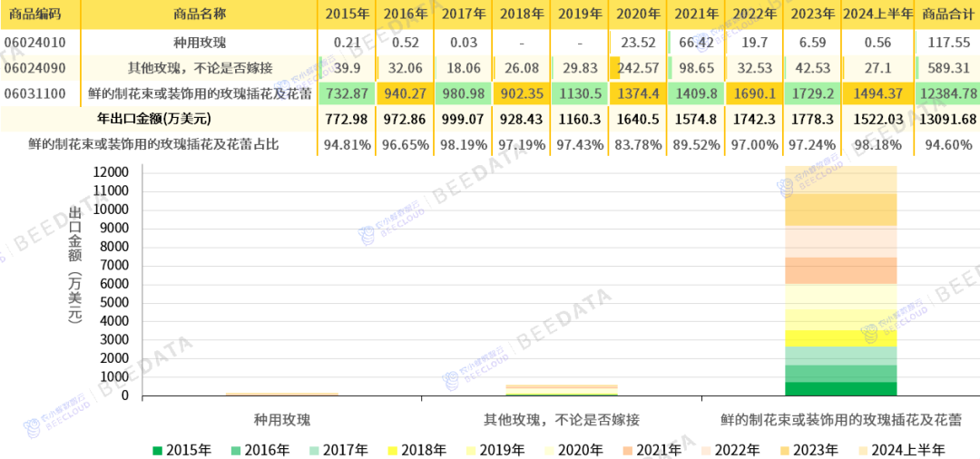2024年中国玫瑰进出口现状简析(图4)