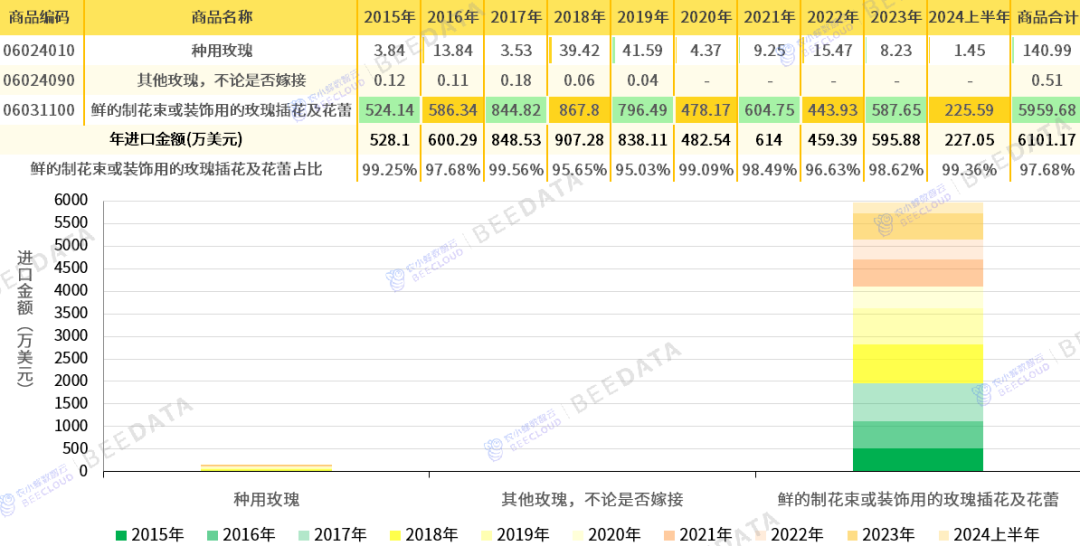 2024年中国玫瑰进出口现状简析(图3)