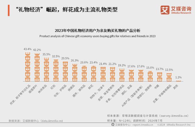 鲜花电商消费逐年升温预计2024年市场规模将达14779亿元(图2)